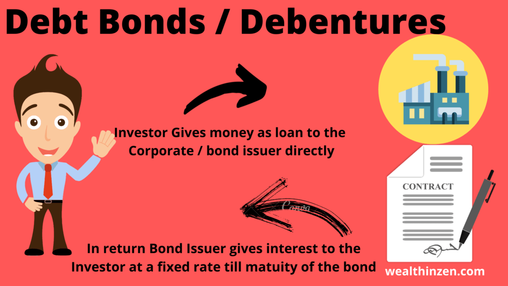 Debt bonds Vs Debt mutual Fund - This image represents what is a debt bond or a debenture