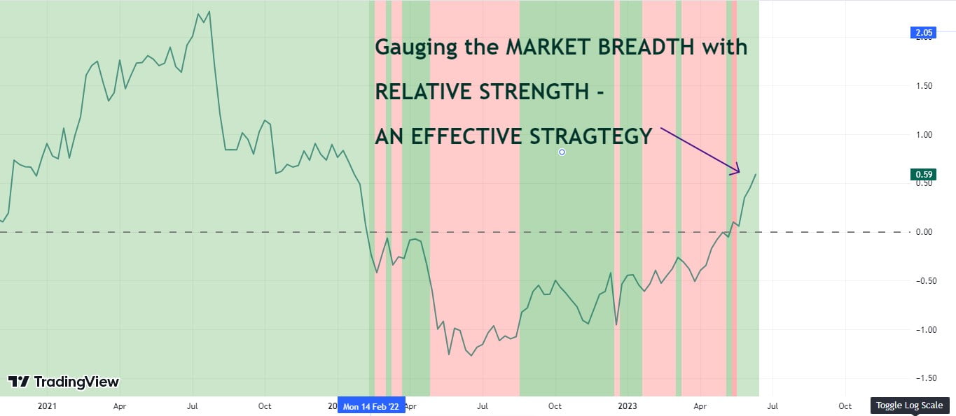How to Gauge the Market Breadth Using Relative strength? (An effective strategy)