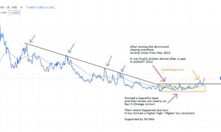 In this article I explain how one can predict the volatile market using relative strength of INDIAVIX against Nifty 50 broader index